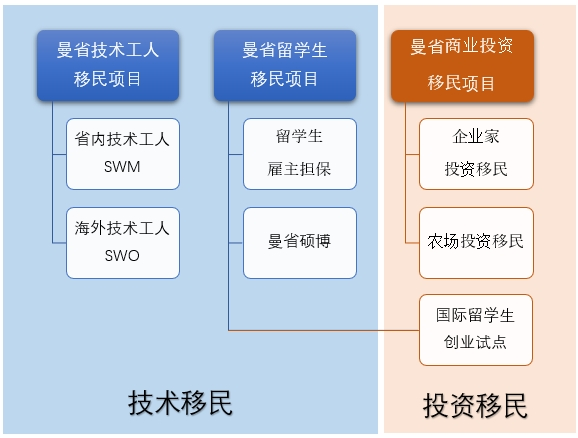 曼省省提名移民项目分类