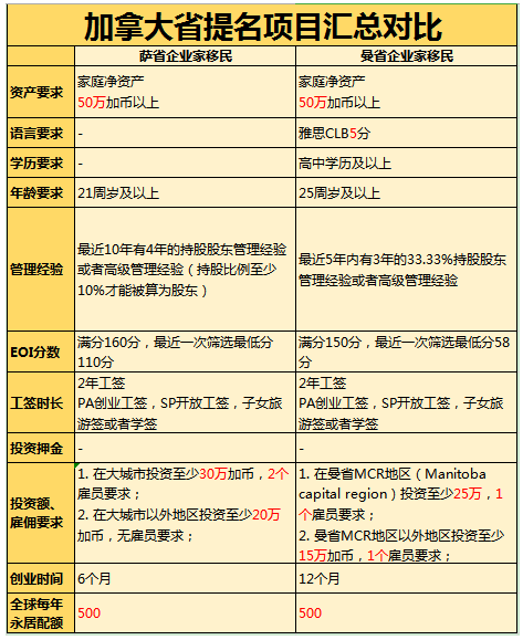 曼省_曼省移民最新政策_加拿大曼省