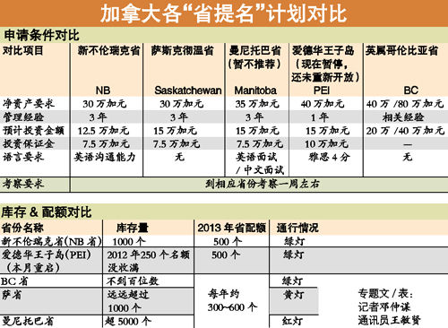 加拿大各“省提名”计划对比