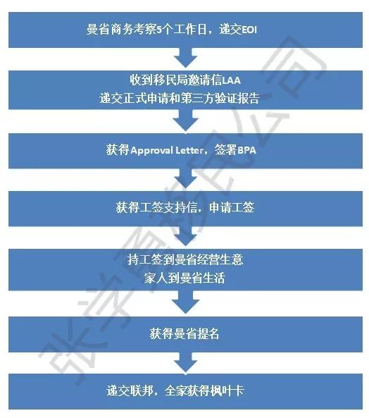 曼省移民_曼省移民弊端_曼省移民多长时间