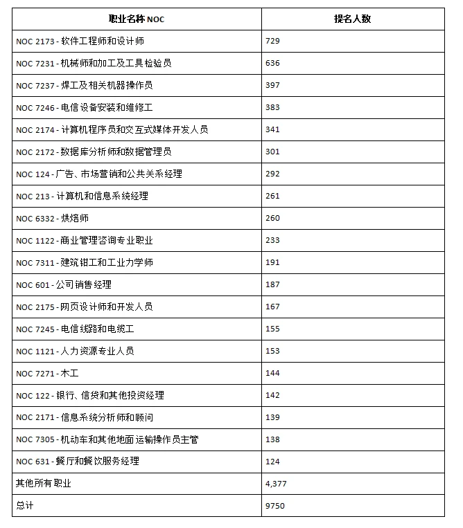 曼省_曼省移民最新政策_曼省留学转移民