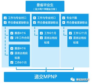 曼省_曼省留学转移民_曼省移民政策