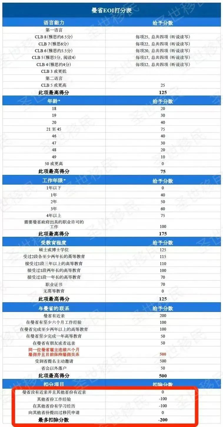 曼省移民弊端_曼省移民_曼省移民多长时间