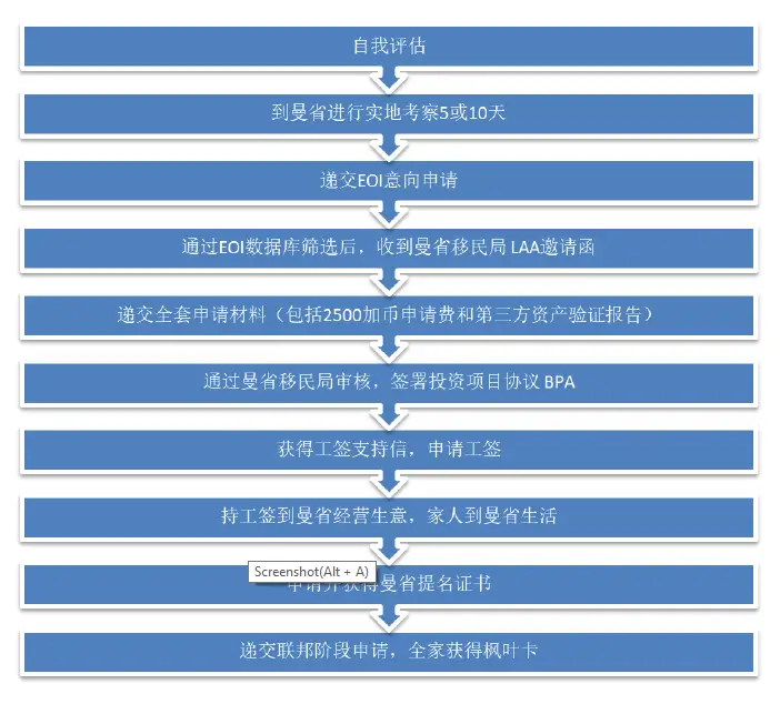 曼省移民多长时间_曼省移民新政_曼省移民