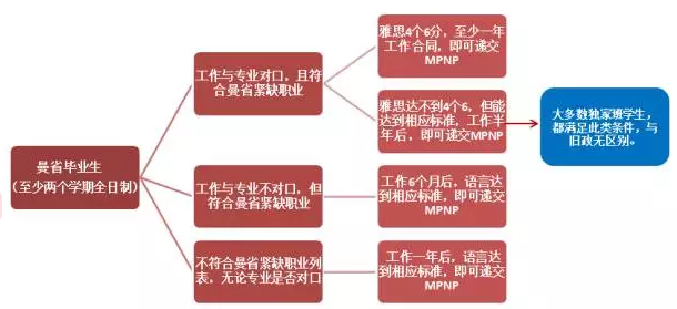 曼省移民多长时间_曼省移民_曼省移民新政