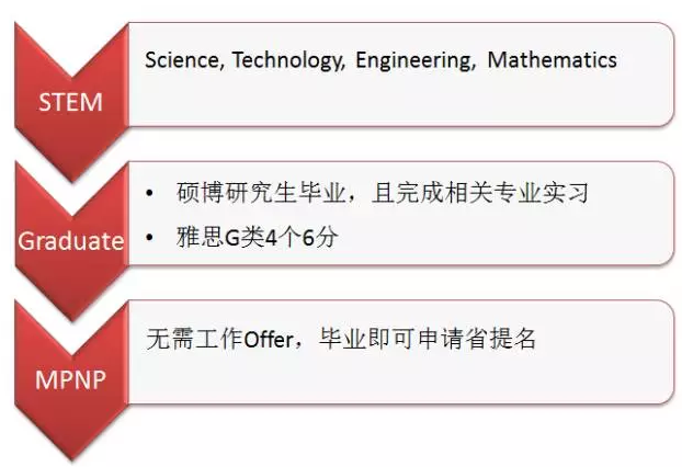 曼省移民新政_曼省移民多长时间_曼省移民