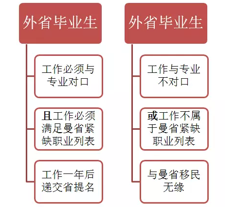 曼省移民新政_曼省移民_曼省移民多长时间