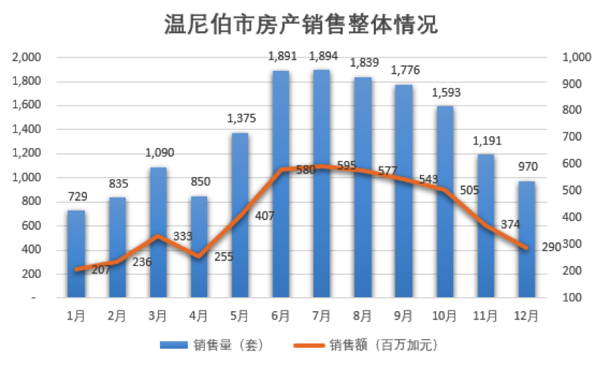 温尼伯的房价_温尼伯房产网_温尼伯房产