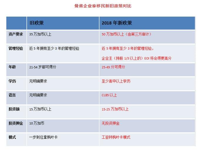 曼省移民_曼省移民多长时间_曼省移民新政