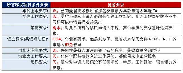 曼省_曼省是加拿大的哪个省_曼省投资移民新政策