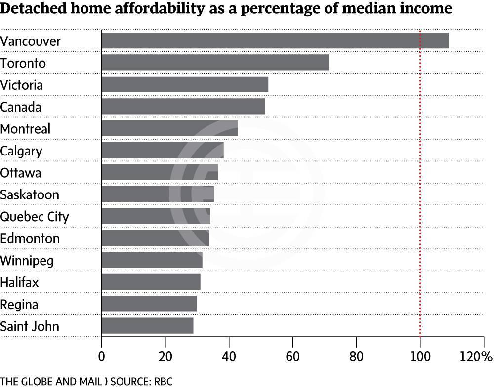 加拿大主要城市独立屋的可负担性的（以收入占比排列）