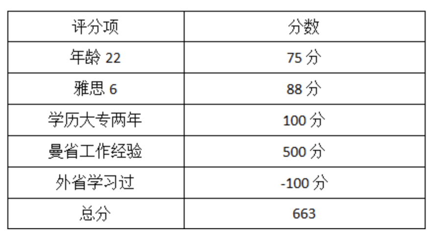 曼省移民弊端_曼省移民_曼省移民多长时间