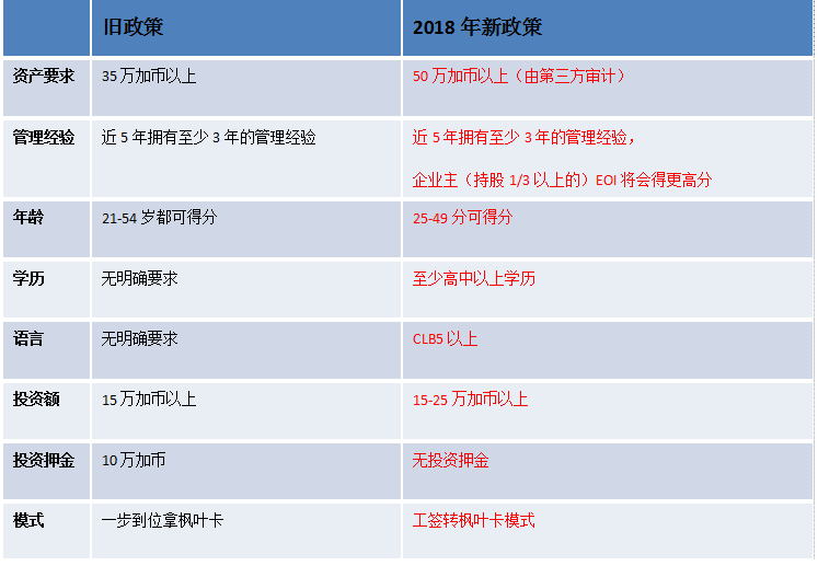 2018加拿大曼省投资移民新政策是怎样的 跟旧政策有啥差别