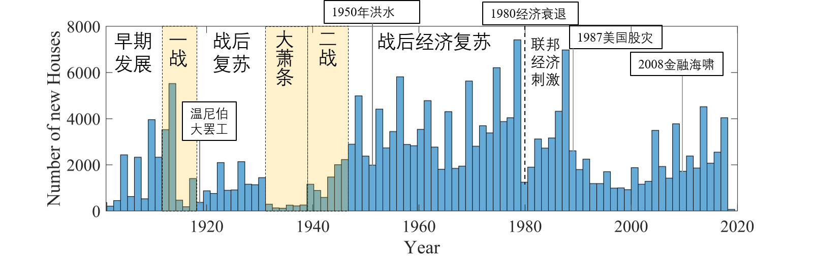 温尼伯房屋增量历史